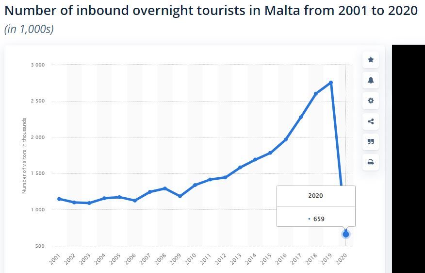 Málta beutazók száma évek szerint